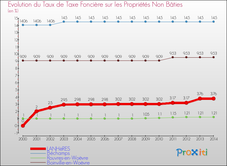 Evolution du taux de la taxe foncière sur les immeubles et terrains non batis pour LANHèRES et les communes proches de 2000 à 2014 Comparaison des taux de la taxe foncière sur les immeubles et terrains non batis pour LANHèRES et les communes voisines de 2000 à 2014