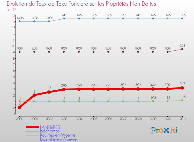 Evolution du taux de la taxe foncière sur les immeubles et terrains non batis pour LANHèRES et les communes proches Comparaison des taux de la taxe foncière sur les immeubles et terrains non batis pour LANHèRES et les communes voisines