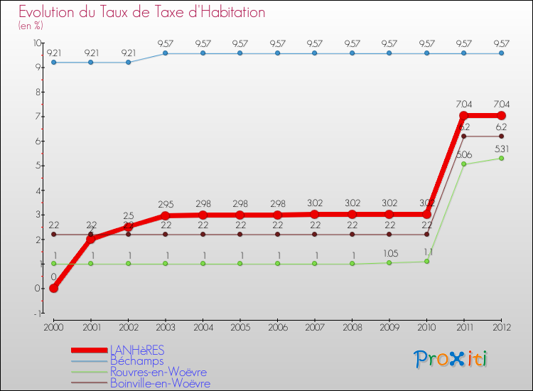 Evolution du taux de la taxe d'habitation pour LANHèRES et les communes proches Comparaison des taux de la taxe d'habitation pour LANHèRES et les communes voisines