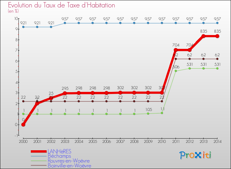 Evolution du taux de la taxe d'habitation pour LANHèRES et les communes proches de 2000 à 2014 Comparaison des taux de la taxe d'habitation pour LANHèRES et les communes voisines de 2000 à 2014