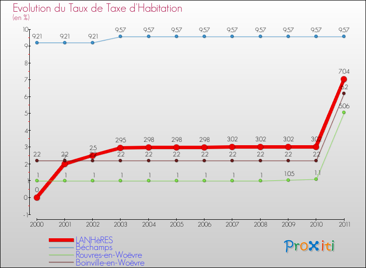 Evolution du taux de la taxe d'habitation pour LANHèRES et les communes proches Comparaison des taux de la taxe d'habitation pour LANHèRES et les communes voisines