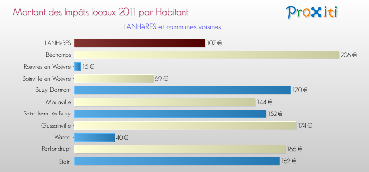 Montant des impôts locaux par Habitant pour LANHèRES et les communes proches Comparaison des impôts locaux par habitant pour LANHèRES et les communes voisines