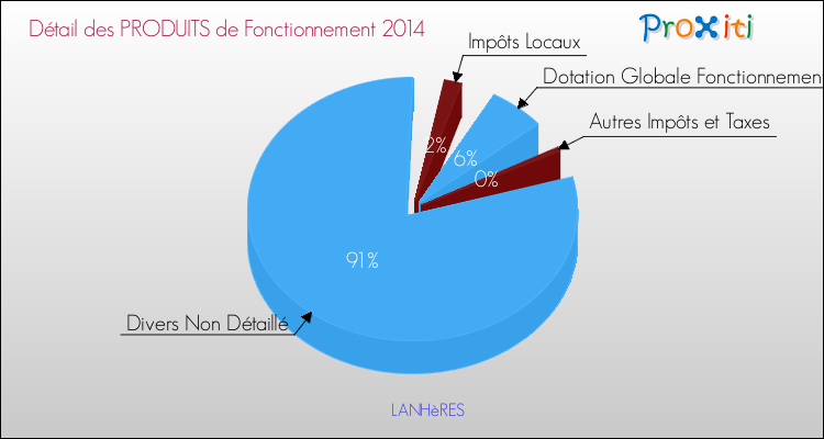 Décomposition du Budget de Fonctionnement 2014 de la commune de LANHèRES Budget de Fonctionnement 2014 pour la commune de LANHèRES