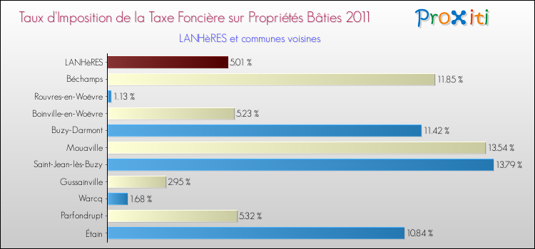 Taux d'imposition de la taxe foncière sur le bati 2011 pour LANHèRES et les communes proches Comparaison des taux d'imposition de la taxe foncière sur le bati 2011 pour LANHèRES et les communes voisines