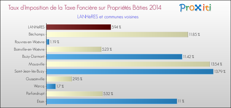 Taux d'imposition de la taxe foncière sur le bati 2014 pour LANHèRES et les communes proches Comparaison des taux d'imposition de la taxe foncière sur le bati 2014 pour LANHèRES et les communes voisines