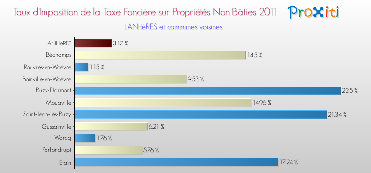 Taux d'imposition de la taxe foncière sur les immeubles et terrains non batis 2011 pour LANHèRES et les communes proches Comparaison des taux d'imposition de la taxe foncière sur les immeubles et terrains non batis 2011 pour LANHèRES et les communes voisines