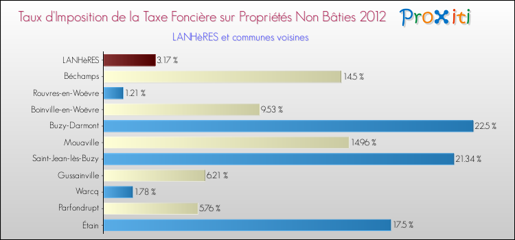 Taux d'imposition de la taxe foncière sur les immeubles et terrains non batis 2012 pour LANHèRES et les communes proches Comparaison des taux d'imposition de la taxe foncière sur les immeubles et terrains non batis 2012 pour LANHèRES et les communes voisines