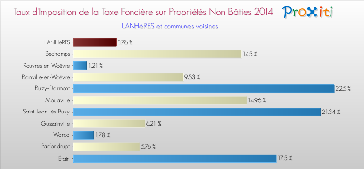 Taux d'imposition de la taxe foncière sur les immeubles et terrains non batis 2014 pour LANHèRES et les communes proches Comparaison des taux d'imposition de la taxe foncière sur les immeubles et terrains non batis 2014 pour LANHèRES et les communes voisines