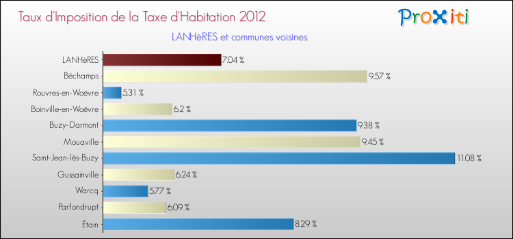 Taux d'imposition de la taxe d'habitation 2012 pour LANHèRES et les communes proches Comparaison des taux d'imposition de la taxe d'habitation 2012 pour LANHèRES et les communes voisines