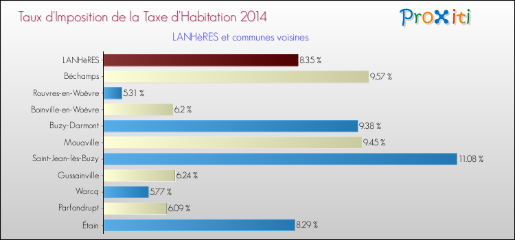 Taux d'imposition de la taxe d'habitation 2014 pour LANHèRES et les communes proches Comparaison des taux d'imposition de la taxe d'habitation 2014 pour LANHèRES et les communes voisines