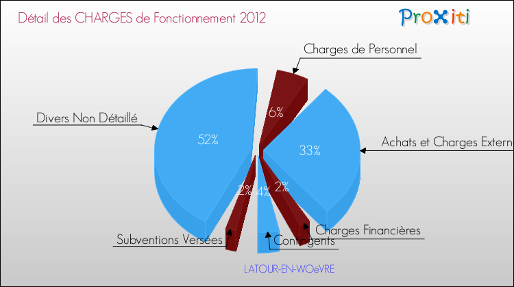 Décomposition des Charges de Fonctionnement 2012 de la commune de LATOUR-EN-WOëVRE Charges de Fonctionnement 2012 pour la commune de LATOUR-EN-WOëVRE