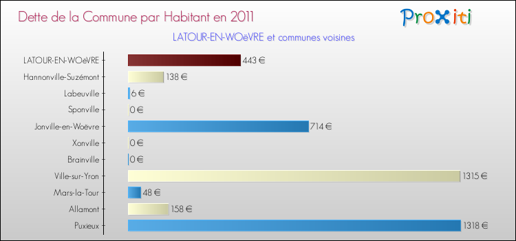 Dette par habitant de la commune en 2011 pour LATOUR-EN-WOëVRE et les communes proches Comparaison de la dette par habitant de la commune en 2011 pour LATOUR-EN-WOëVRE et les communes voisines