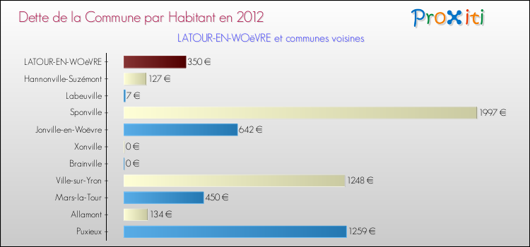Dette par habitant de la commune en 2012 pour LATOUR-EN-WOëVRE et les communes proches Comparaison de la dette par habitant de la commune en 2012 pour LATOUR-EN-WOëVRE et les communes voisines