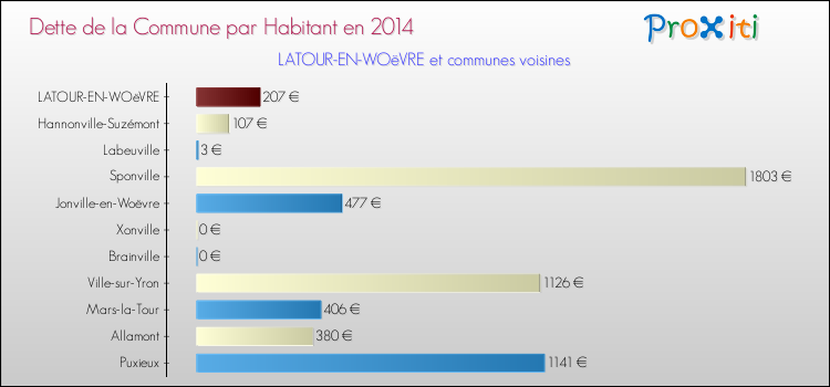 Dette par habitant de la commune en 2014 pour LATOUR-EN-WOëVRE et les communes proches Comparaison de la dette par habitant de la commune en 2014 pour LATOUR-EN-WOëVRE et les communes voisines