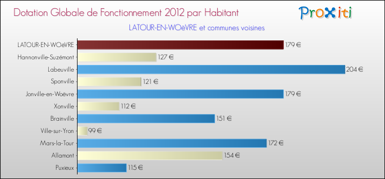 Montant des dotations globales de fonctionnement DGF par Habitant pour LATOUR-EN-WOëVRE et les communes proches Comparaison des des dotations globales de fonctionnement DGF par habitant pour LATOUR-EN-WOëVRE et les communes voisines