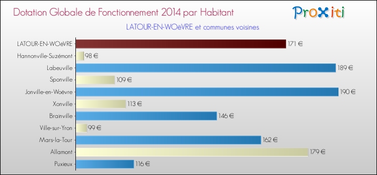 Montant des dotations globales de fonctionnement DGF par Habitant pour LATOUR-EN-WOëVRE et les communes proches en 2014. Comparaison des des dotations globales de fonctionnement DGF par habitant pour LATOUR-EN-WOëVRE et les communes voisines en 2014.