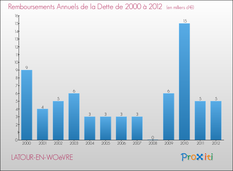 Evolution de l'annuité de la dette pour la commune de LATOUR-EN-WOëVRE de 2000 à 2012 Annuités de la dette pour LATOUR-EN-WOëVRE de 2000 à 2012