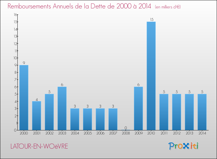 Evolution de l'annuité de la dette pour la commune de LATOUR-EN-WOëVRE de 2000 à 2014 Annuités de la dette pour LATOUR-EN-WOëVRE de 2000 à 2014
