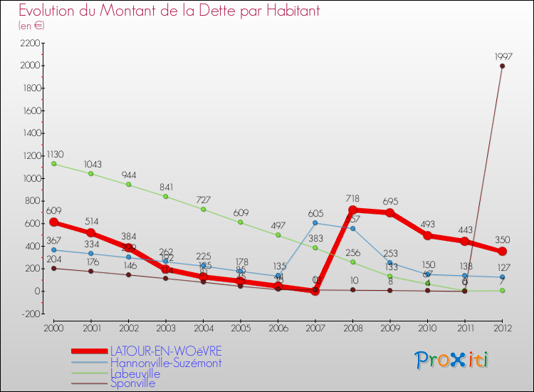 Evolution de la dette par habitant pour la commune de LATOUR-EN-WOëVRE et les communes proches de 2000 à 2012 Comparaison de la dette par habitant pour LATOUR-EN-WOëVRE et les communes voisines de 2000 à 2012