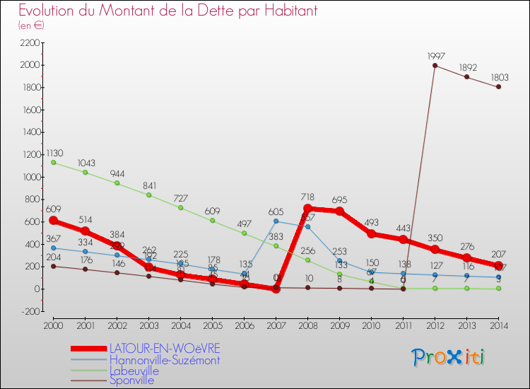 Evolution de la dette par habitant pour la commune de LATOUR-EN-WOëVRE et les communes proches de 2000 à 2014 Comparaison de la dette par habitant pour LATOUR-EN-WOëVRE et les communes voisines de 2000 à 2014