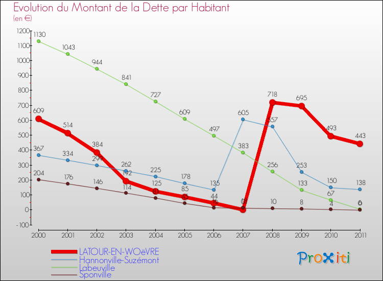 Evolution de la dette par habitant pour la commune de LATOUR-EN-WOëVRE et les communes proches Comparaison de la dette par habitant pour LATOUR-EN-WOëVRE et les communes voisines
