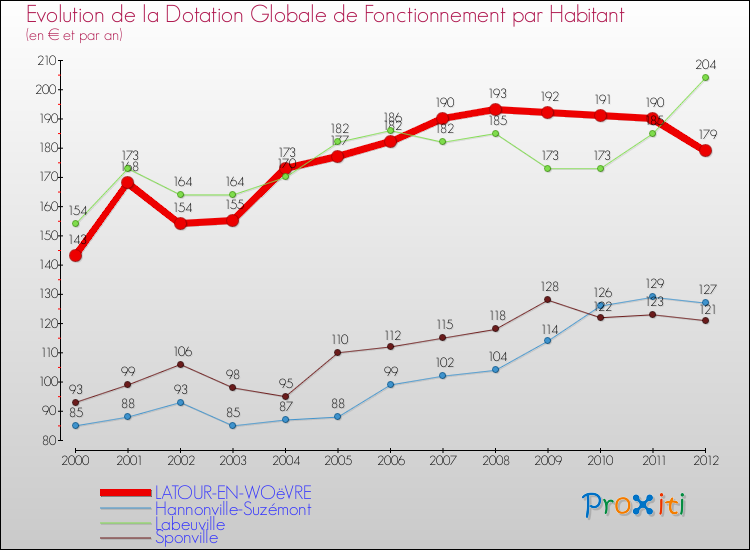 Evolution et montant de la dotation globale de fonctionnement par Habitant pour LATOUR-EN-WOëVRE et les communes proches Comparaison des dotations globales de fonctionnement par habitant pour LATOUR-EN-WOëVRE et les communes voisines