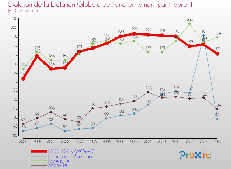Evolution et montant de la dotation globale de fonctionnement par Habitant pour LATOUR-EN-WOëVRE et les communes proches de 2000 à 2014. Comparaison des dotations globales de fonctionnement par habitant pour LATOUR-EN-WOëVRE et les communes voisines de 2000 à 2014.