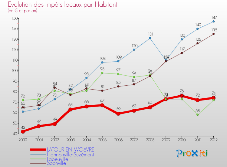 Evolution et montant des impôts locaux par Habitant pour LATOUR-EN-WOëVRE et les communes proches Comparaison des impôts locaux par habitant pour LATOUR-EN-WOëVRE et les communes voisines