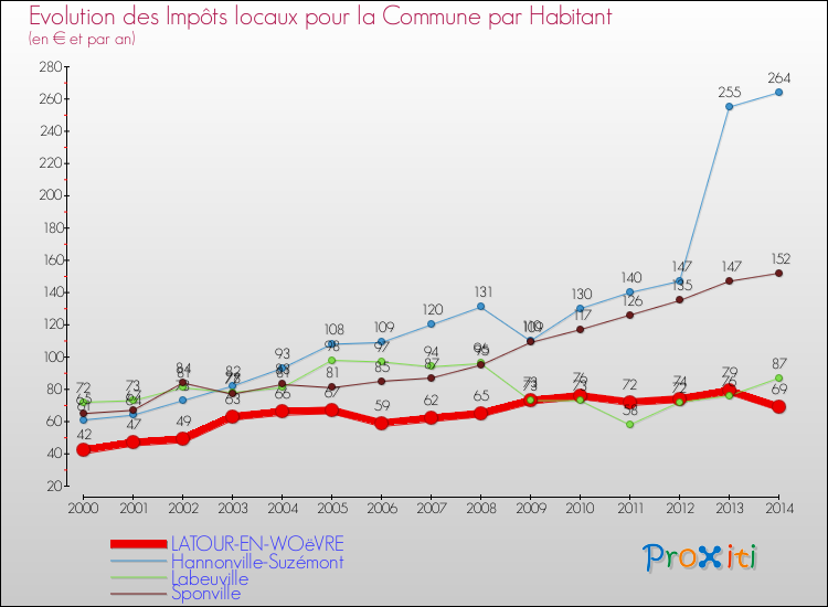Evolution et montant des impôts locaux par Habitant pour LATOUR-EN-WOëVRE et les communes proches de 2000 à 2014 Comparaison des impôts locaux par habitant pour LATOUR-EN-WOëVRE et les communes voisines de 2000 à 2014