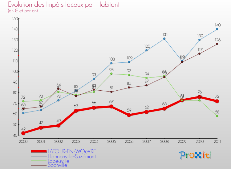 Evolution et montant des impôts locaux par Habitant pour LATOUR-EN-WOëVRE et les communes proches Comparaison des impôts locaux par habitant pour LATOUR-EN-WOëVRE et les communes voisines