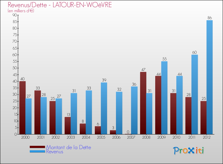 Evolution comparée de la dette et des revenus pour la commune de LATOUR-EN-WOëVRE de 2000 à 2012 Comparaison de la dette et des revenus pour LATOUR-EN-WOëVRE de 2000 à 2012