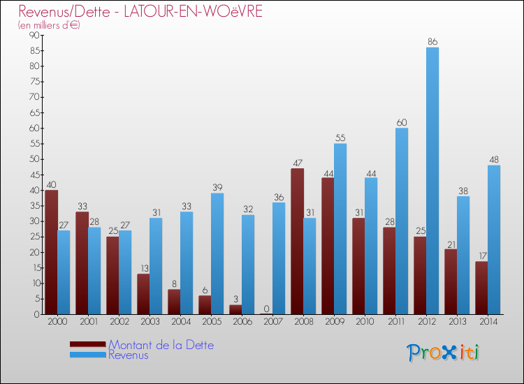 Evolution comparée de la dette et des revenus pour la commune de LATOUR-EN-WOëVRE de 2000 à 2014 Comparaison de la dette et des revenus pour LATOUR-EN-WOëVRE de 2000 à 2014