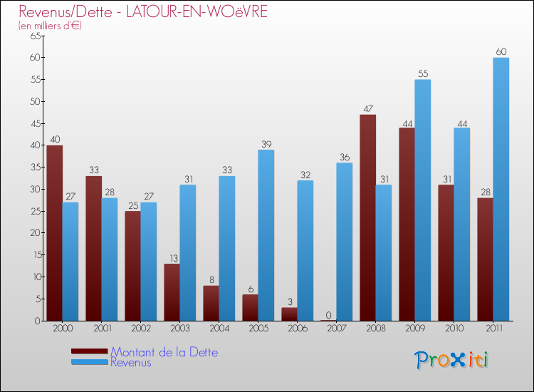 Evolution comparée de la dette et des revenus pour la commune de LATOUR-EN-WOëVRE de 2000 à 2011 Comparaison de la dette et des revenus pour LATOUR-EN-WOëVRE de 2000 à 2011