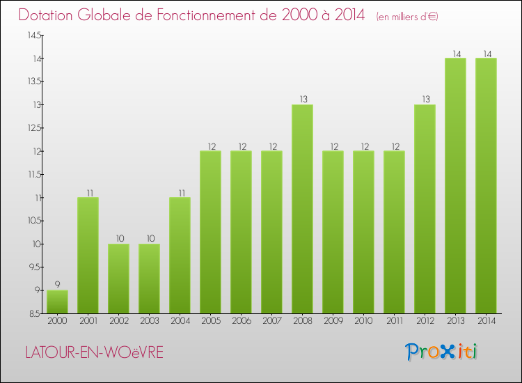 Evolution du montant de la Dotation Globale de Fonctionnement pour la commune de LATOUR-EN-WOëVRE de 2000 à 2014 Evolution du montant de la Dotation Globale de Fonctionnement pour LATOUR-EN-WOëVRE de 2000 à 2014