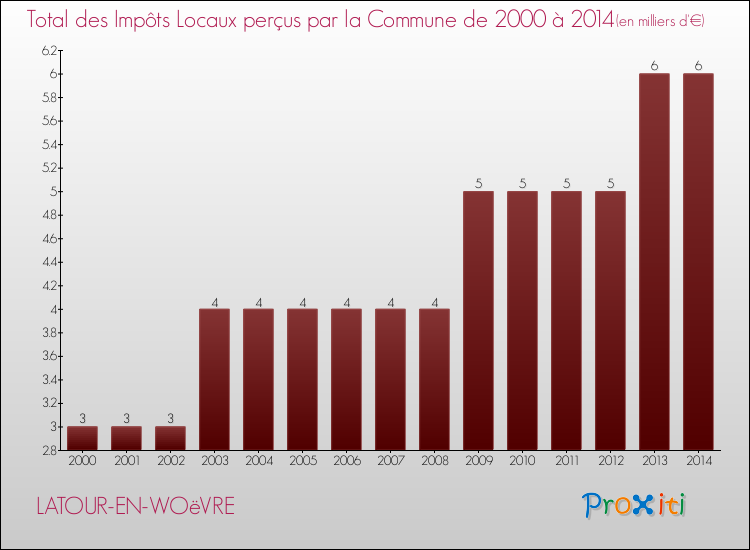 Evolution des Impôts Locaux pour la commune de LATOUR-EN-WOëVRE de 2000 à 2014 Evolution des Impôts Locaux pour LATOUR-EN-WOëVRE de 2000 à 2014