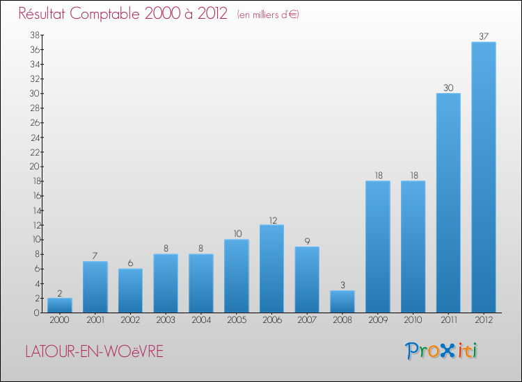 Evolution du résultat comptable pour la commune de LATOUR-EN-WOëVRE de 2000 à 2012 Evolution du résultat comptable pour LATOUR-EN-WOëVRE de 2000 à 2012