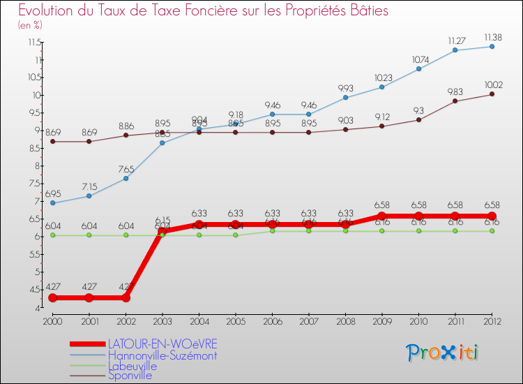 Evolution du taux de la taxe foncière sur le bati pour LATOUR-EN-WOëVRE et les communes proches de 2000 à 2012 Comparaison des taux de taxe foncière sur le bati pour LATOUR-EN-WOëVRE et les communes voisines de 2000 à 2012