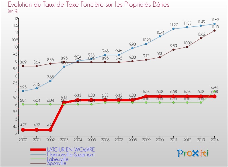 Evolution du taux de la taxe foncière sur le bati pour LATOUR-EN-WOëVRE et les communes proches de 2000 à 2014 Comparaison des taux de taxe foncière sur le bati pour LATOUR-EN-WOëVRE et les communes voisines de 2000 à 2014