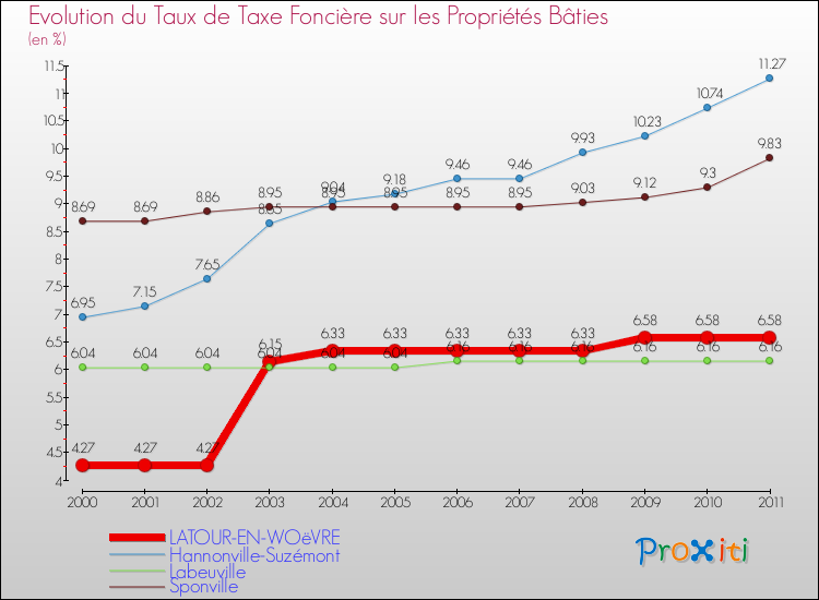 Evolution du taux de la taxe foncière sur le bati pour LATOUR-EN-WOëVRE et les communes proches Comparaison des taux de taxe foncière sur le bati pour LATOUR-EN-WOëVRE et les communes voisines