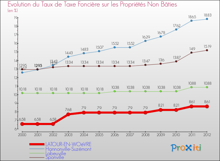 Evolution du taux de la taxe foncière sur les immeubles et terrains non batis pour LATOUR-EN-WOëVRE et les communes proches de 2000 à 2012 Comparaison des taux de la taxe foncière sur les immeubles et terrains non batis pour LATOUR-EN-WOëVRE et les communes voisines de 2000 à 2012