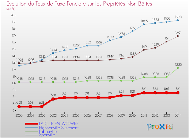 Evolution du taux de la taxe foncière sur les immeubles et terrains non batis pour LATOUR-EN-WOëVRE et les communes proches de 2000 à 2014 Comparaison des taux de la taxe foncière sur les immeubles et terrains non batis pour LATOUR-EN-WOëVRE et les communes voisines de 2000 à 2014