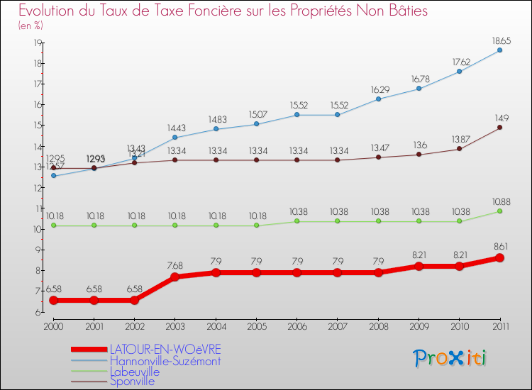 Evolution du taux de la taxe foncière sur les immeubles et terrains non batis pour LATOUR-EN-WOëVRE et les communes proches Comparaison des taux de la taxe foncière sur les immeubles et terrains non batis pour LATOUR-EN-WOëVRE et les communes voisines