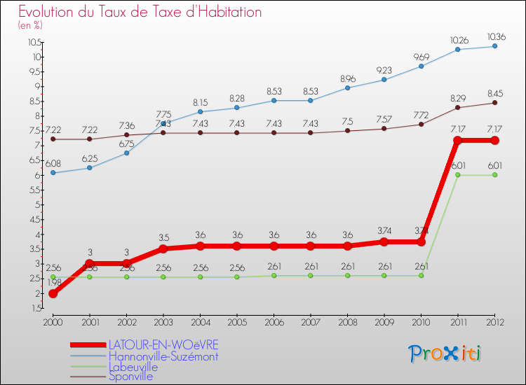 Evolution du taux de la taxe d'habitation pour LATOUR-EN-WOëVRE et les communes proches Comparaison des taux de la taxe d'habitation pour LATOUR-EN-WOëVRE et les communes voisines