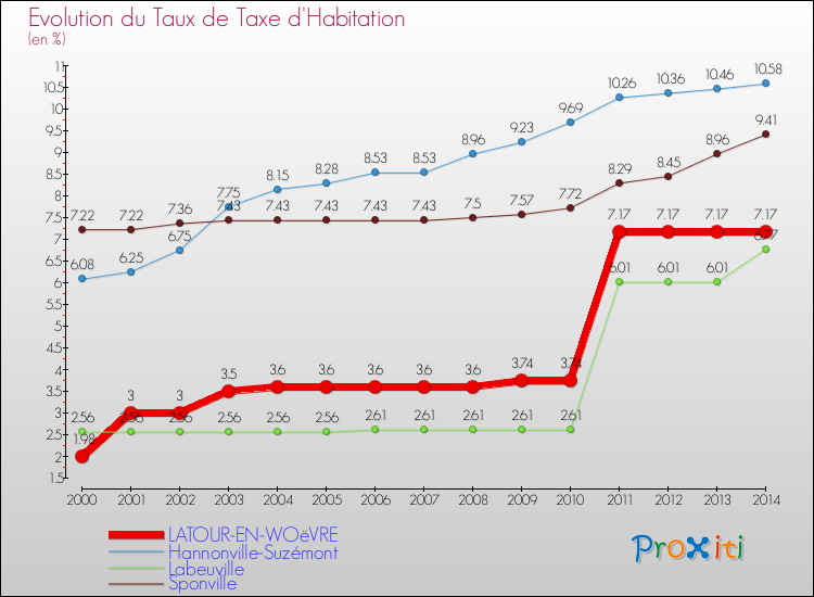 Evolution du taux de la taxe d'habitation pour LATOUR-EN-WOëVRE et les communes proches de 2000 à 2014 Comparaison des taux de la taxe d'habitation pour LATOUR-EN-WOëVRE et les communes voisines de 2000 à 2014