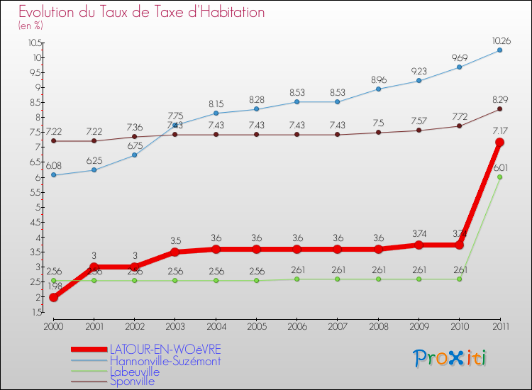 Evolution du taux de la taxe d'habitation pour LATOUR-EN-WOëVRE et les communes proches Comparaison des taux de la taxe d'habitation pour LATOUR-EN-WOëVRE et les communes voisines
