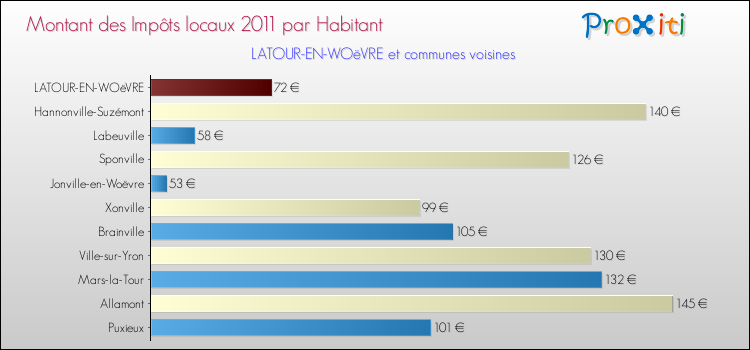 Montant des impôts locaux par Habitant pour LATOUR-EN-WOëVRE et les communes proches Comparaison des impôts locaux par habitant pour LATOUR-EN-WOëVRE et les communes voisines
