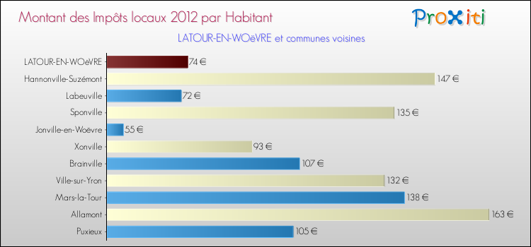 Montant des impôts locaux par Habitant pour LATOUR-EN-WOëVRE et les communes proches Comparaison des impôts locaux par habitant pour LATOUR-EN-WOëVRE et les communes voisines