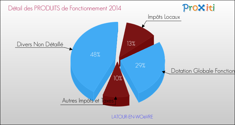 Décomposition du Budget de Fonctionnement 2014 de la commune de LATOUR-EN-WOëVRE Budget de Fonctionnement 2014 pour la commune de LATOUR-EN-WOëVRE