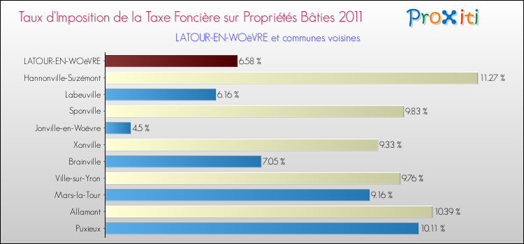 Taux d'imposition de la taxe foncière sur le bati 2011 pour LATOUR-EN-WOëVRE et les communes proches Comparaison des taux d'imposition de la taxe foncière sur le bati 2011 pour LATOUR-EN-WOëVRE et les communes voisines