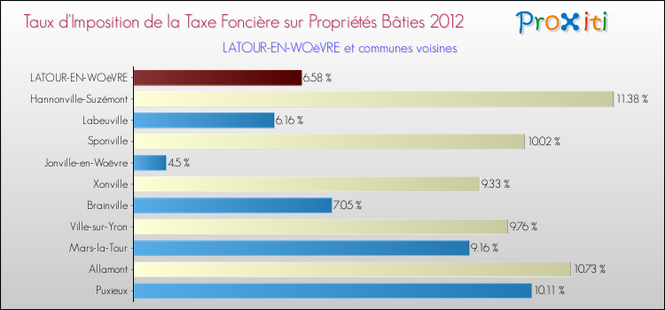 Taux d'imposition de la taxe foncière sur le bati 2012 pour LATOUR-EN-WOëVRE et les communes proches Comparaison des taux d'imposition de la taxe foncière sur le bati 2012 pour LATOUR-EN-WOëVRE et les communes voisines